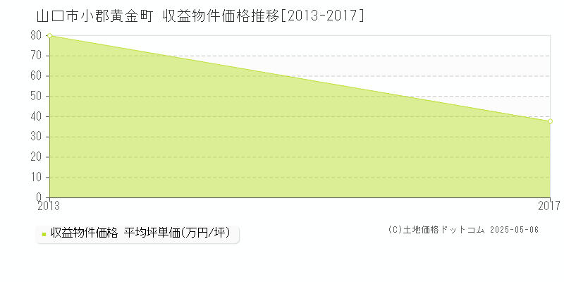 小郡黄金町(山口市)の収益物件価格推移グラフ(坪単価)[2013-2017年]