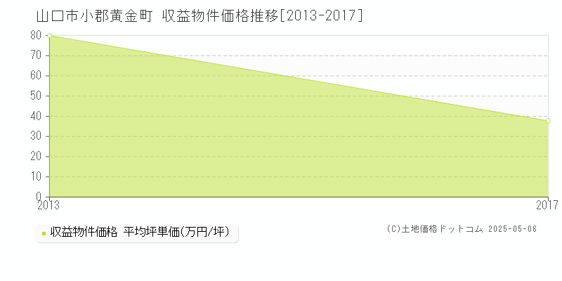 山口市小郡黄金町のアパート取引事例推移グラフ 