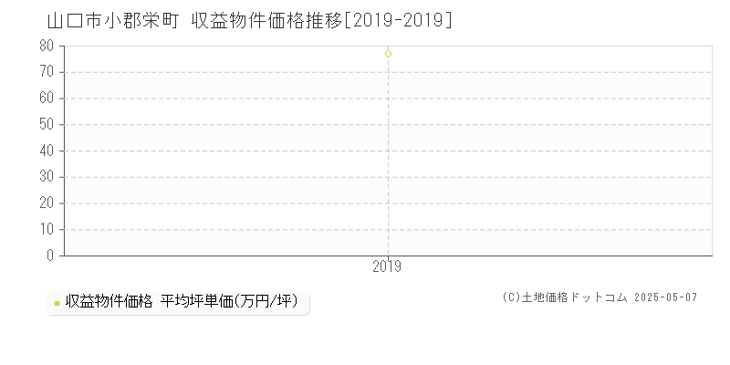 小郡栄町(山口市)の収益物件価格推移グラフ(坪単価)[2019-2019年]