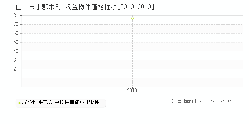 山口市小郡栄町のアパート価格推移グラフ 