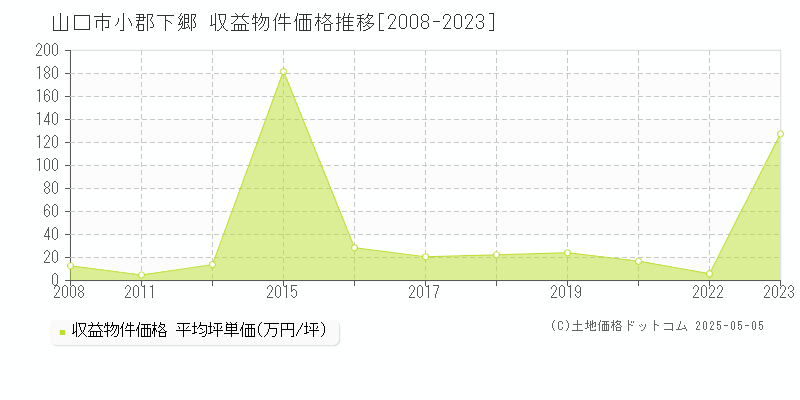 山口市小郡下郷のアパート価格推移グラフ 