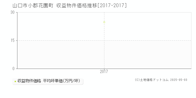 小郡花園町(山口市)の収益物件価格推移グラフ(坪単価)[2017-2017年]