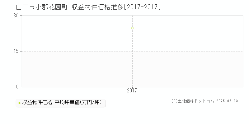 山口市小郡花園町のアパート価格推移グラフ 