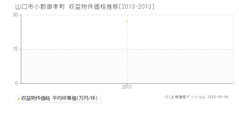 小郡御幸町(山口市)の収益物件価格推移グラフ(坪単価)[2013-2013年]