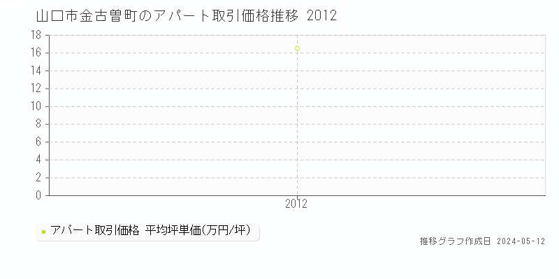 山口市金古曽町のアパート価格推移グラフ 