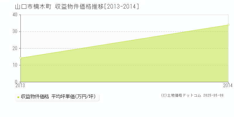 楠木町(山口市)の収益物件価格推移グラフ(坪単価)[2013-2014年]