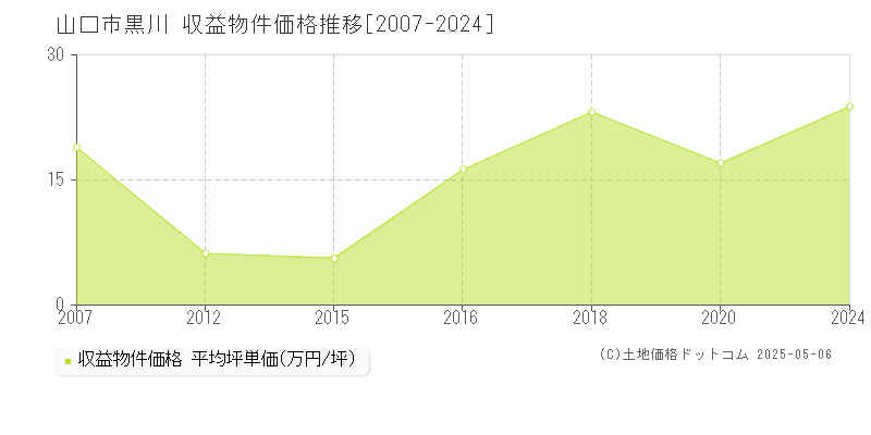 黒川(山口市)の収益物件価格推移グラフ(坪単価)[2007-2024年]