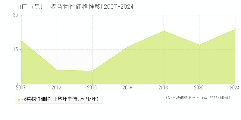 山口市黒川のアパート価格推移グラフ 