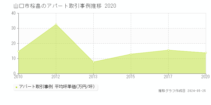 山口市桜畠のアパート価格推移グラフ 