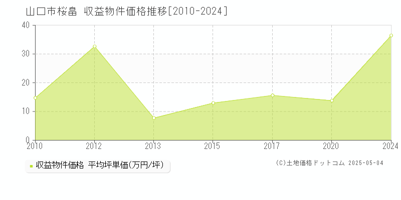 山口市桜畠のアパート価格推移グラフ 