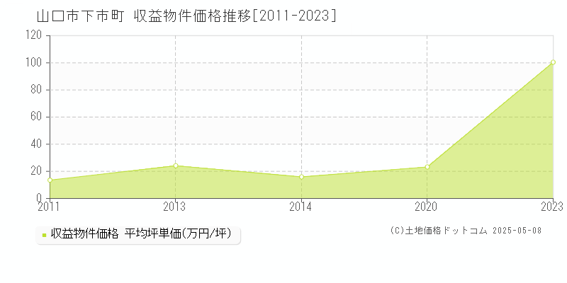 下市町(山口市)の収益物件価格推移グラフ(坪単価)[2011-2023年]