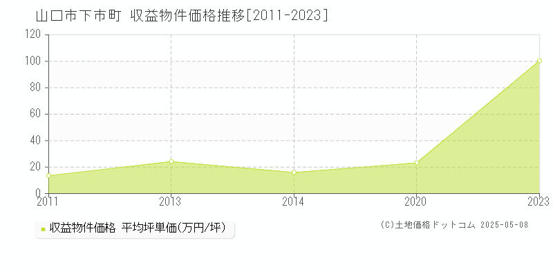 山口市下市町のアパート価格推移グラフ 