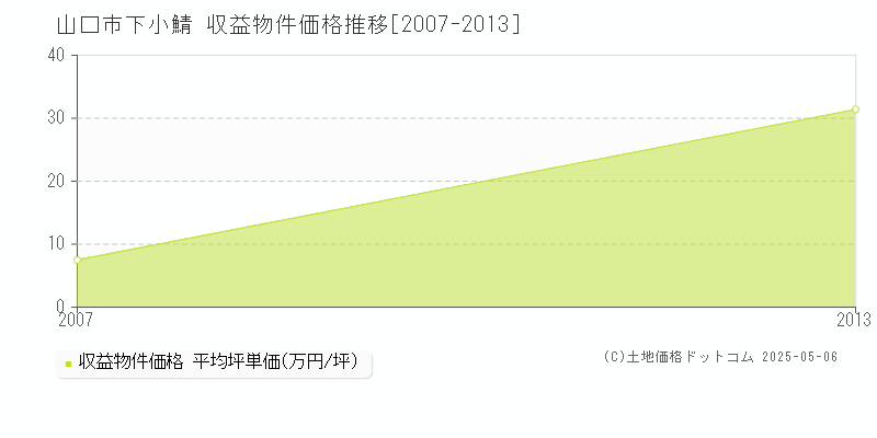 下小鯖(山口市)の収益物件価格推移グラフ(坪単価)[2007-2013年]