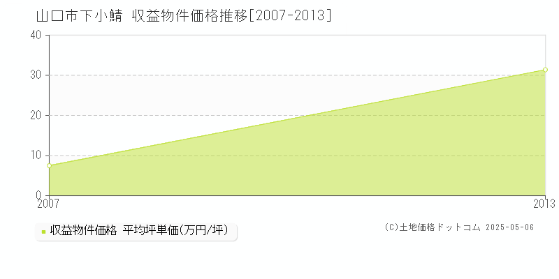 山口市下小鯖のアパート価格推移グラフ 