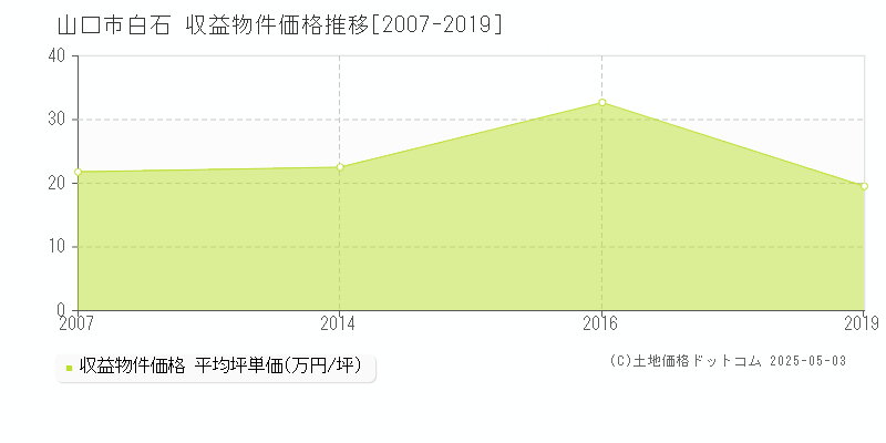白石(山口市)の収益物件価格推移グラフ(坪単価)[2007-2019年]
