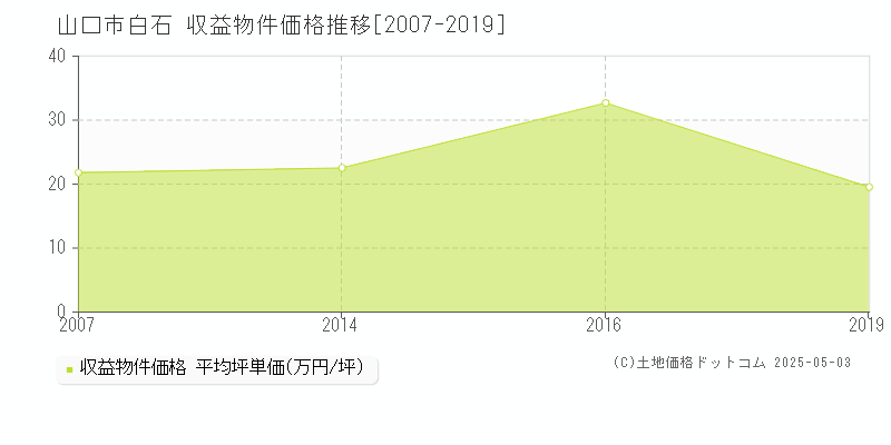 山口市白石のアパート価格推移グラフ 