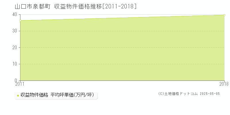泉都町(山口市)の収益物件価格推移グラフ(坪単価)[2011-2018年]