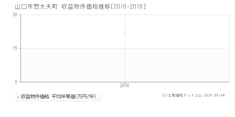 惣太夫町(山口市)の収益物件価格推移グラフ(坪単価)[2016-2016年]