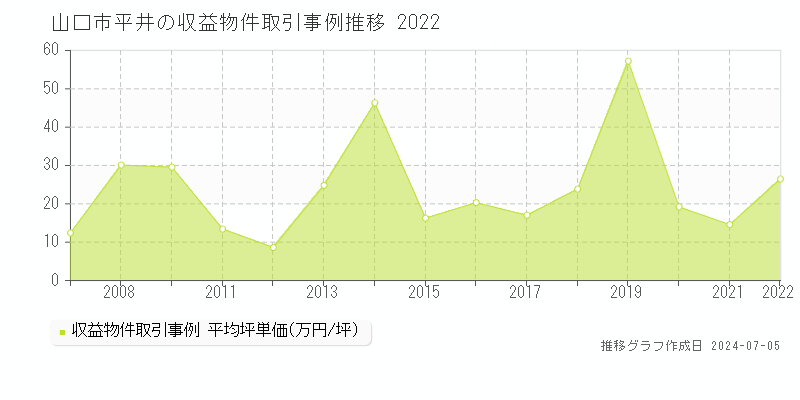 山口市平井のアパート価格推移グラフ 