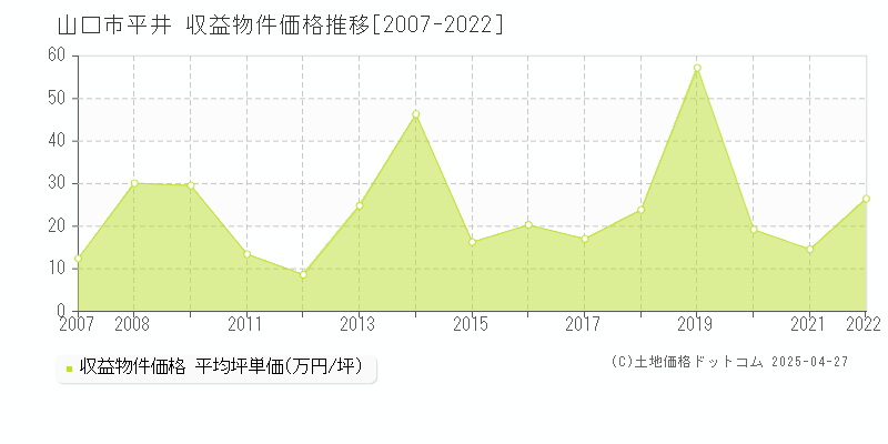 山口市平井のアパート価格推移グラフ 