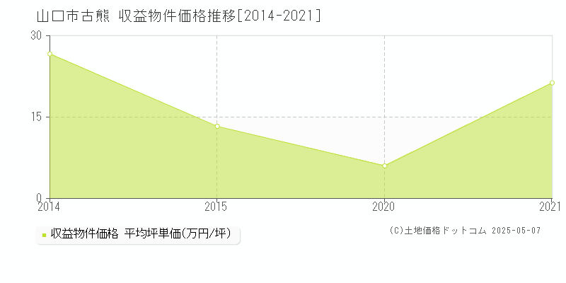 古熊(山口市)の収益物件価格推移グラフ(坪単価)[2014-2021年]