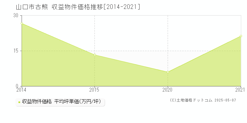 山口市古熊のアパート価格推移グラフ 