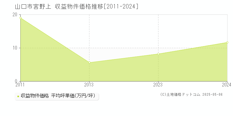 宮野上(山口市)の収益物件価格推移グラフ(坪単価)[2011-2024年]