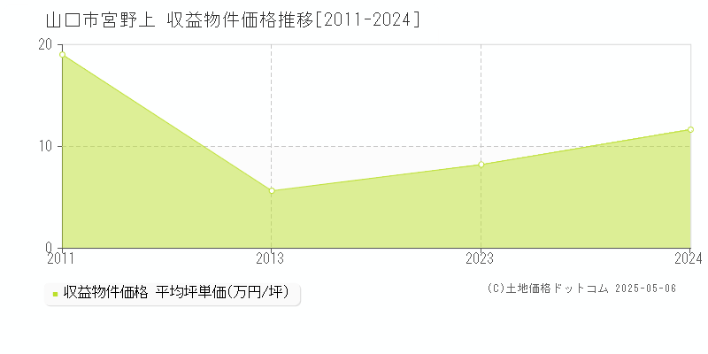 山口市宮野上のアパート価格推移グラフ 