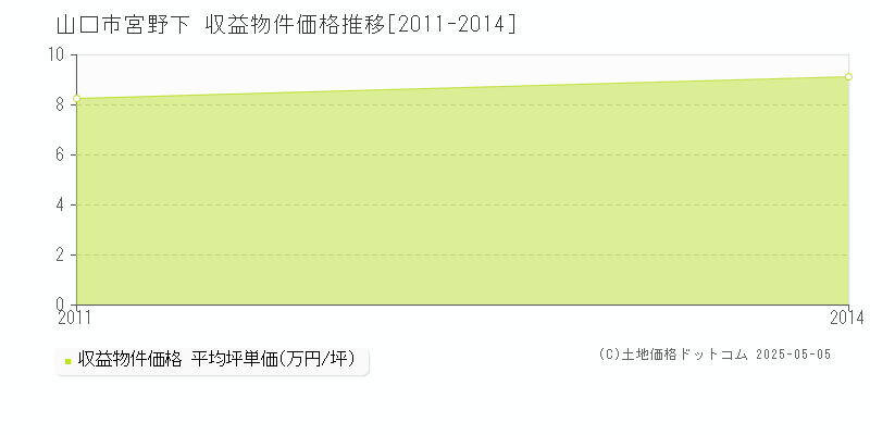 宮野下(山口市)の収益物件価格推移グラフ(坪単価)[2011-2014年]