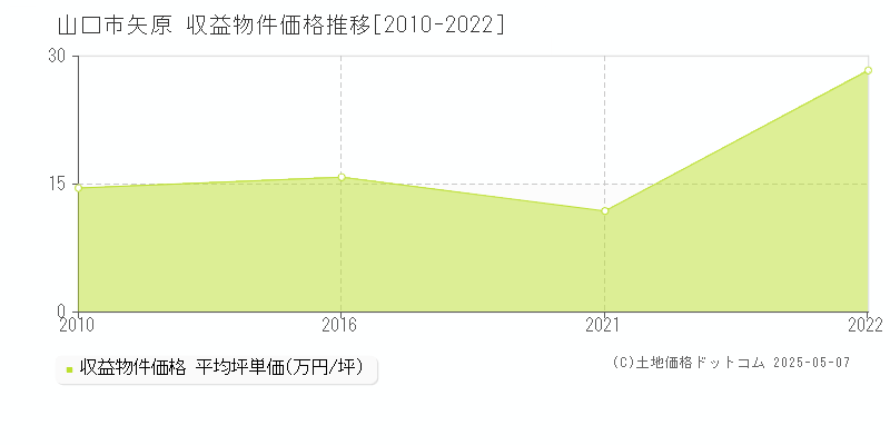 矢原(山口市)の収益物件価格推移グラフ(坪単価)[2010-2022年]