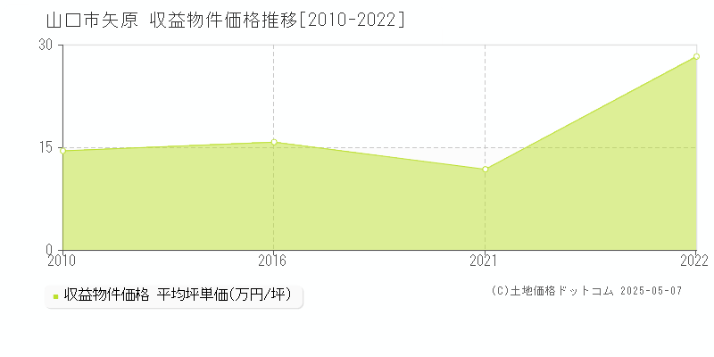 山口市矢原のアパート価格推移グラフ 