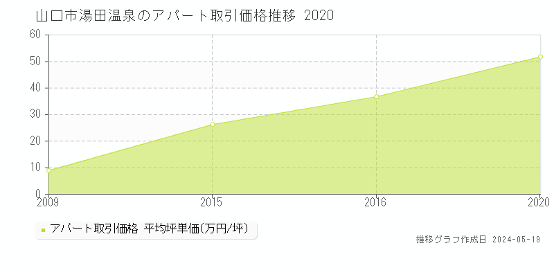 山口市湯田温泉のアパート価格推移グラフ 