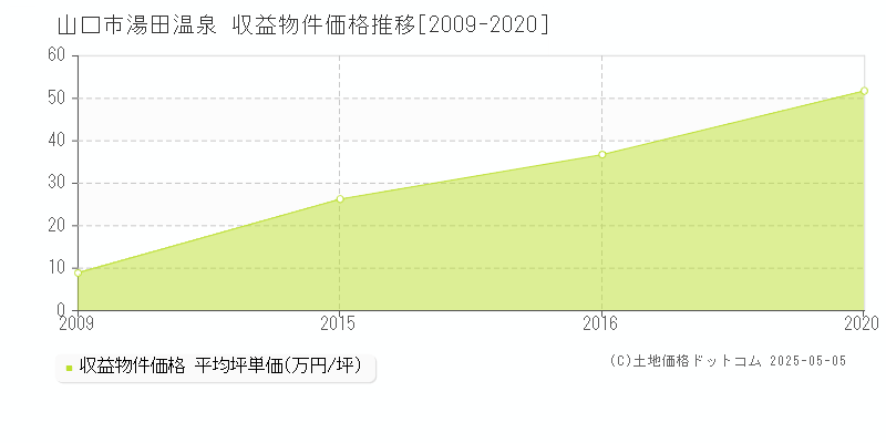 湯田温泉(山口市)の収益物件価格推移グラフ(坪単価)[2009-2020年]