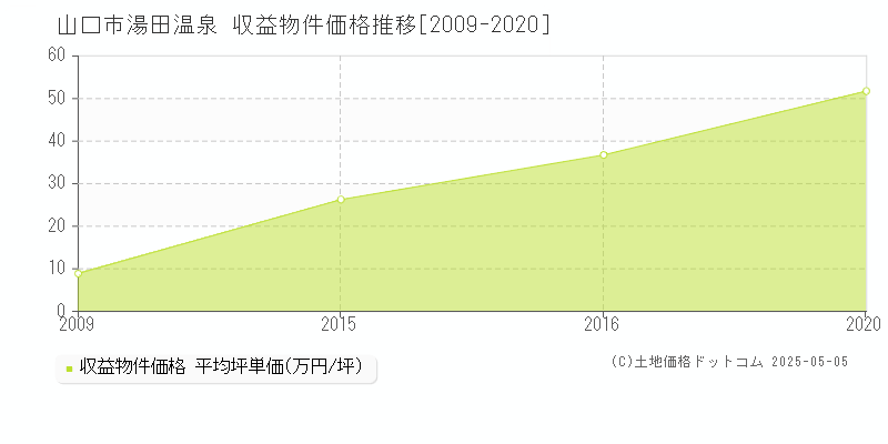 山口市湯田温泉のアパート価格推移グラフ 