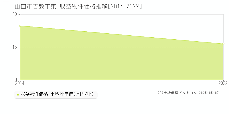 山口市吉敷下東のアパート価格推移グラフ 