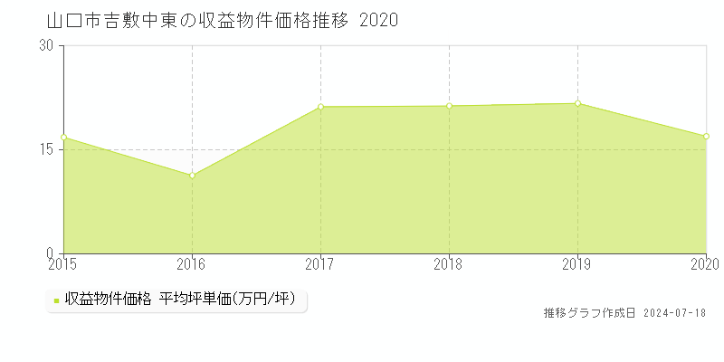 山口市吉敷中東のアパート価格推移グラフ 