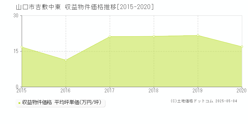 山口市吉敷中東のアパート取引事例推移グラフ 