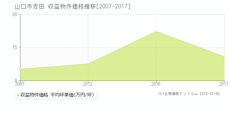 吉田(山口市)の収益物件価格推移グラフ(坪単価)[2007-2017年]