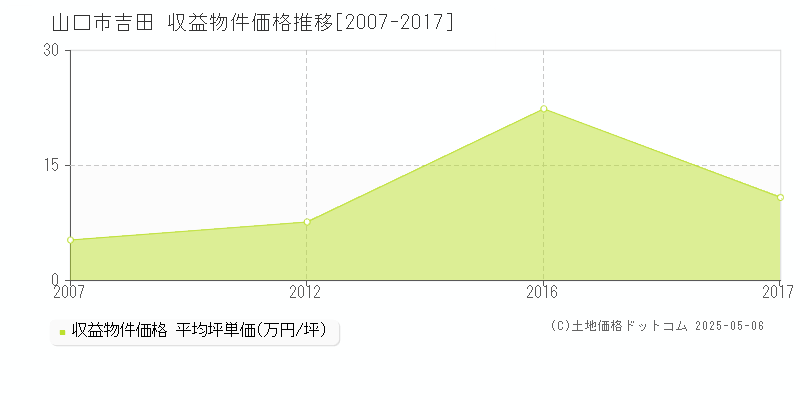 山口市吉田のアパート価格推移グラフ 