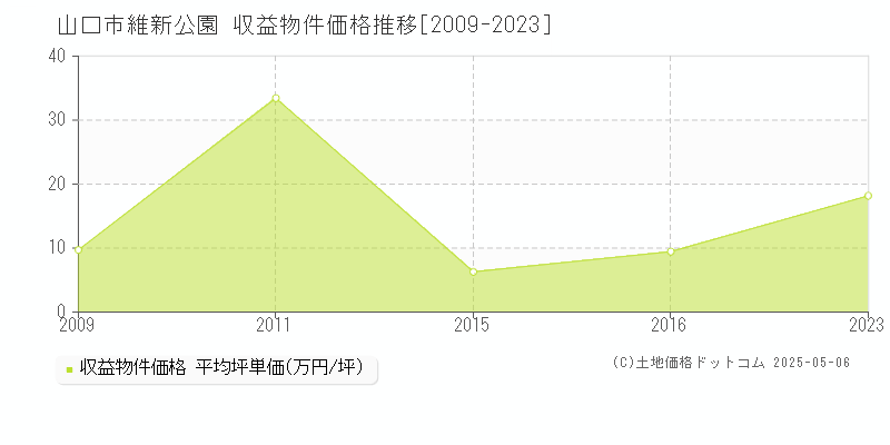 維新公園(山口市)の収益物件価格推移グラフ(坪単価)[2009-2023年]