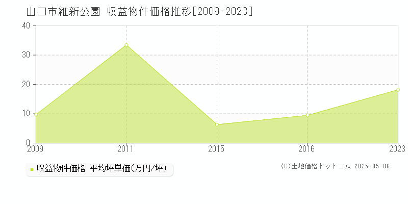 山口市維新公園のアパート価格推移グラフ 