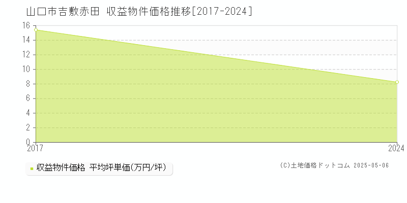吉敷赤田(山口市)の収益物件価格推移グラフ(坪単価)[2017-2024年]