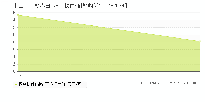 山口市吉敷赤田のアパート価格推移グラフ 