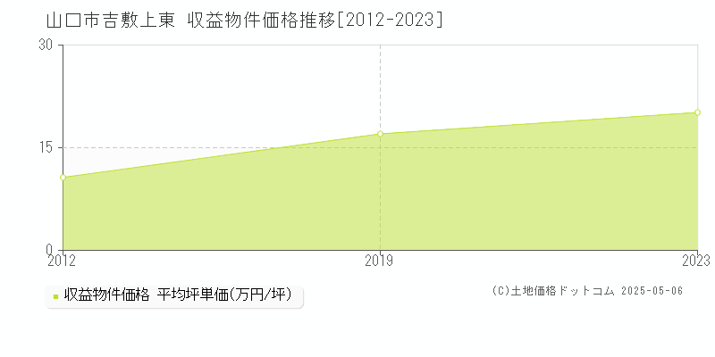 山口市吉敷上東のアパート価格推移グラフ 