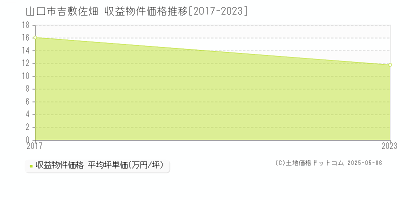 吉敷佐畑(山口市)の収益物件価格推移グラフ(坪単価)[2017-2023年]