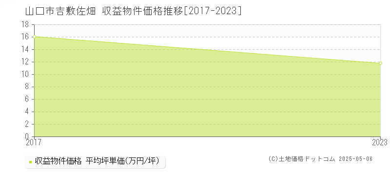 山口市吉敷佐畑のアパート価格推移グラフ 