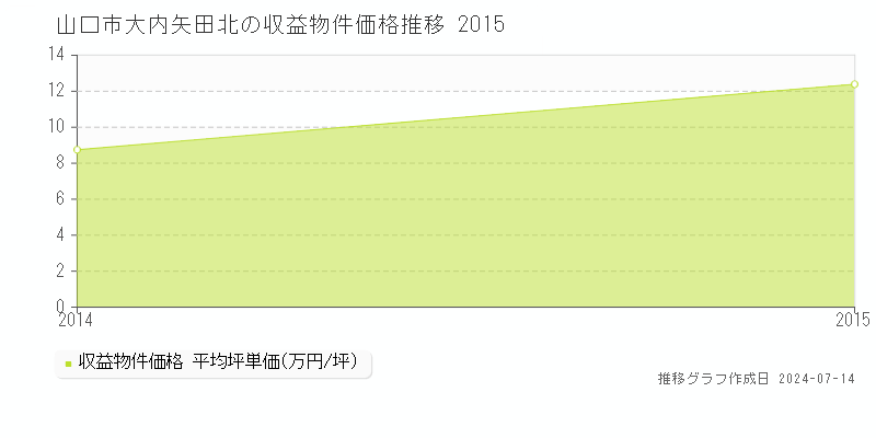 山口市大内矢田北のアパート価格推移グラフ 