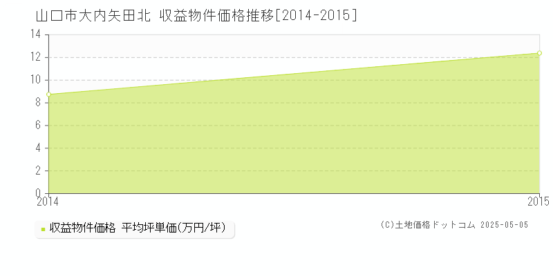 大内矢田北(山口市)の収益物件価格推移グラフ(坪単価)[2014-2015年]