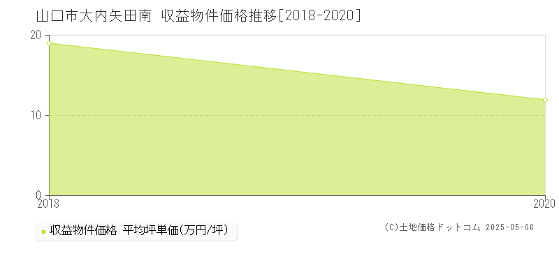大内矢田南(山口市)の収益物件価格推移グラフ(坪単価)[2018-2020年]
