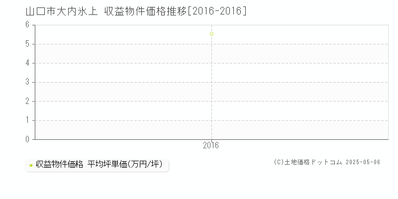 大内氷上(山口市)の収益物件価格推移グラフ(坪単価)[2016-2016年]